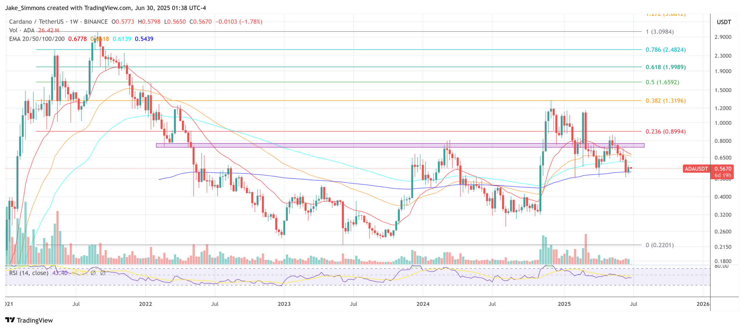 Cardano price