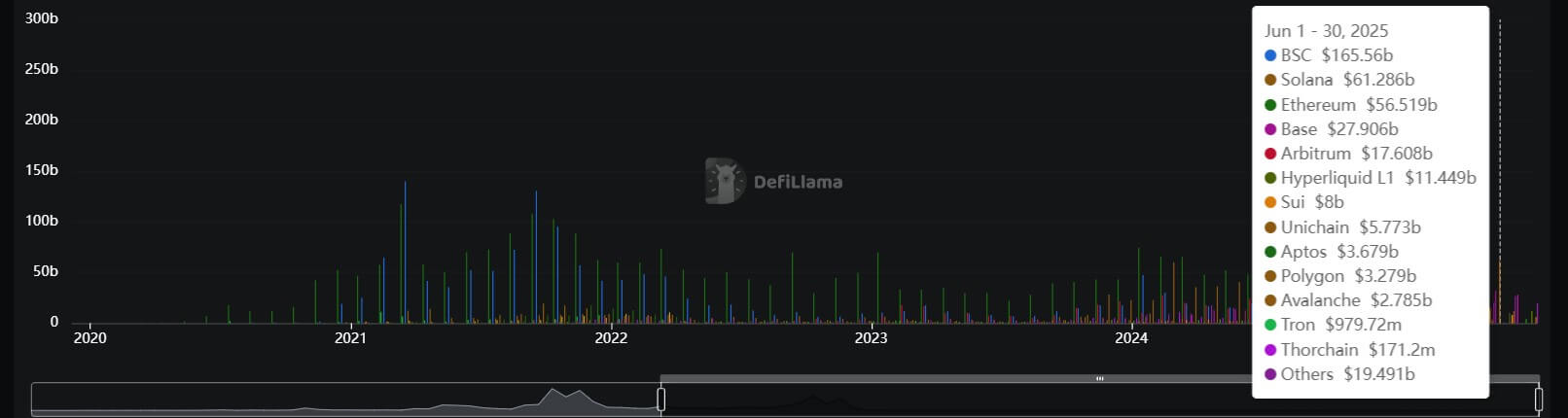 DEX Volume