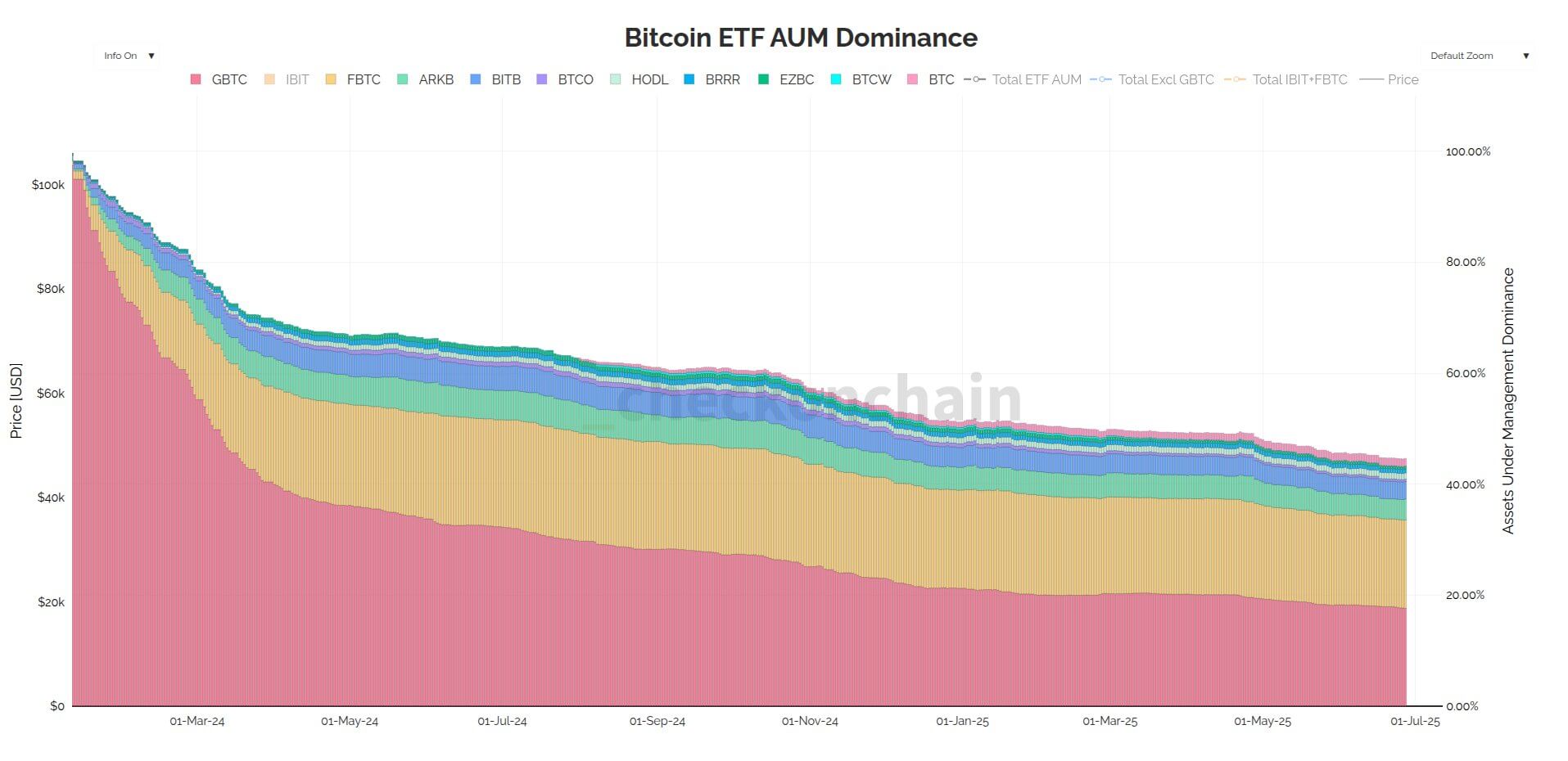Bitcoin ETFs Dominance