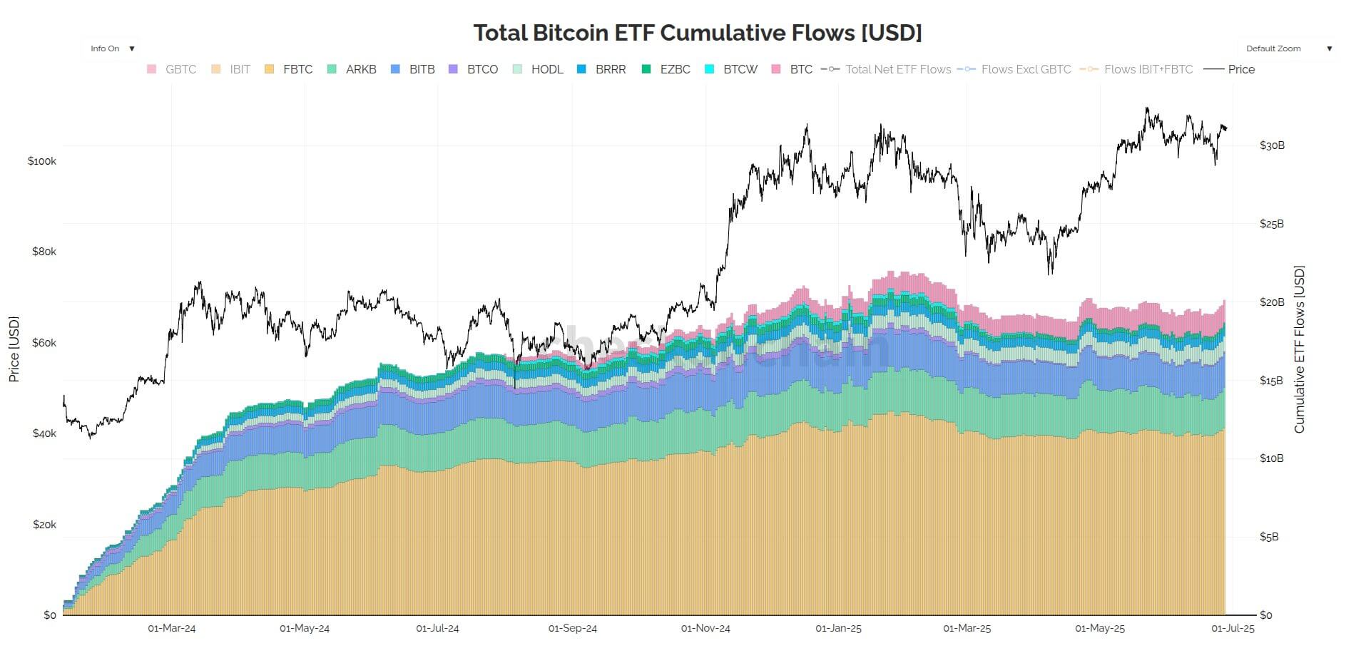 Bitcoin ETF Flows