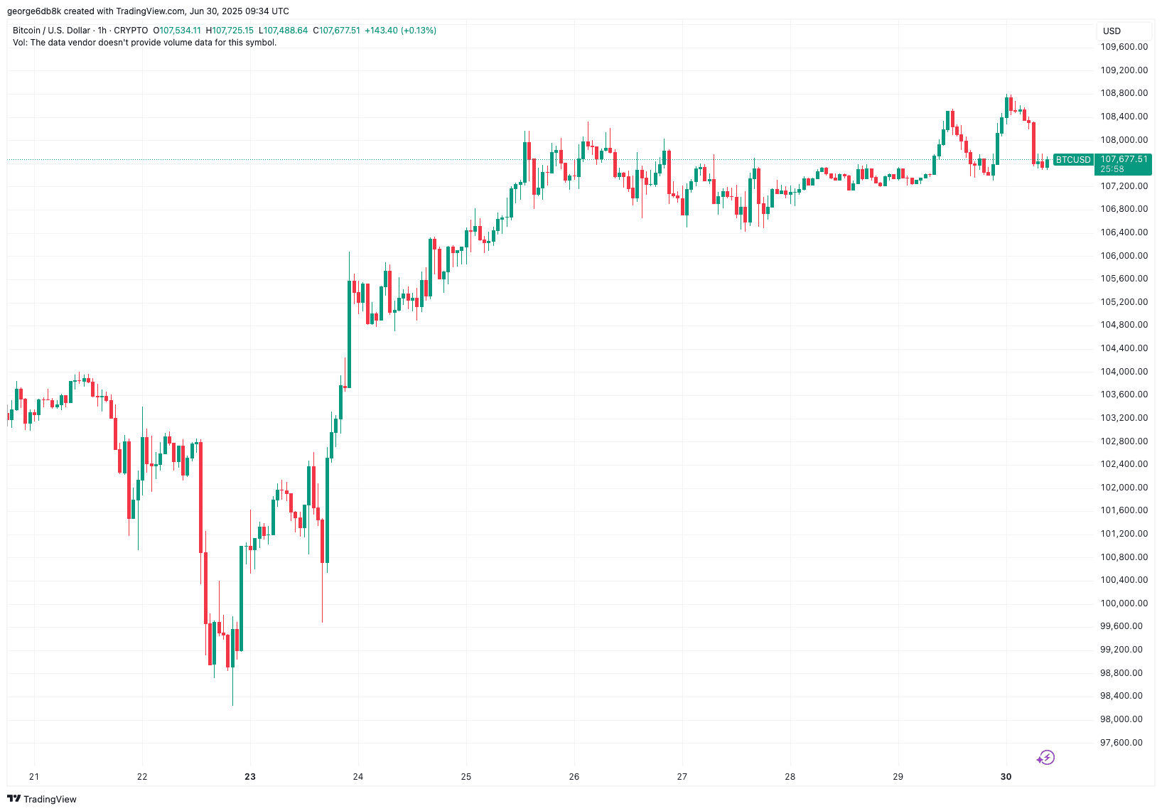 BTCUSD_2025-06-30_12-34-02