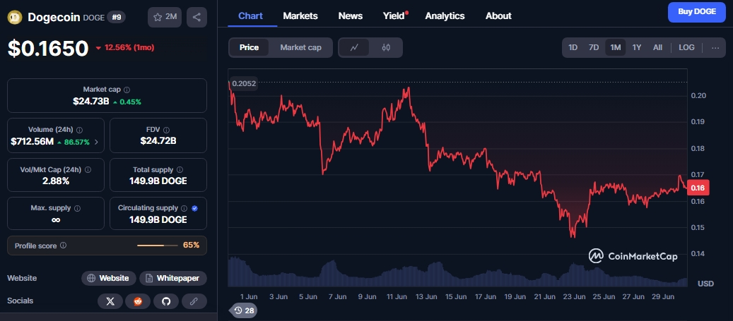 Dogecoin price chart.
