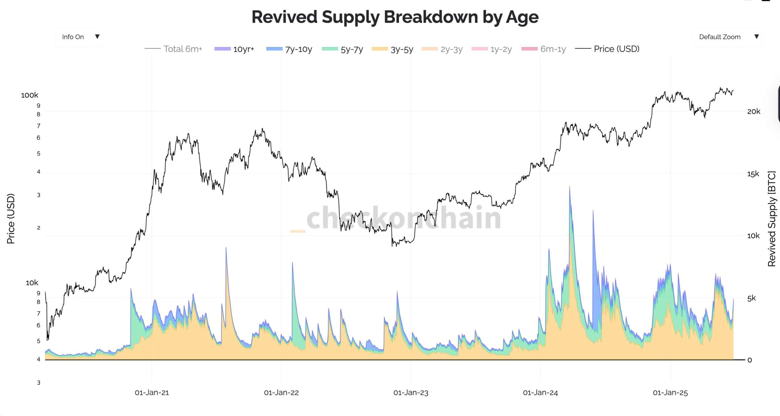 btc_revived_supply_chart_3006251