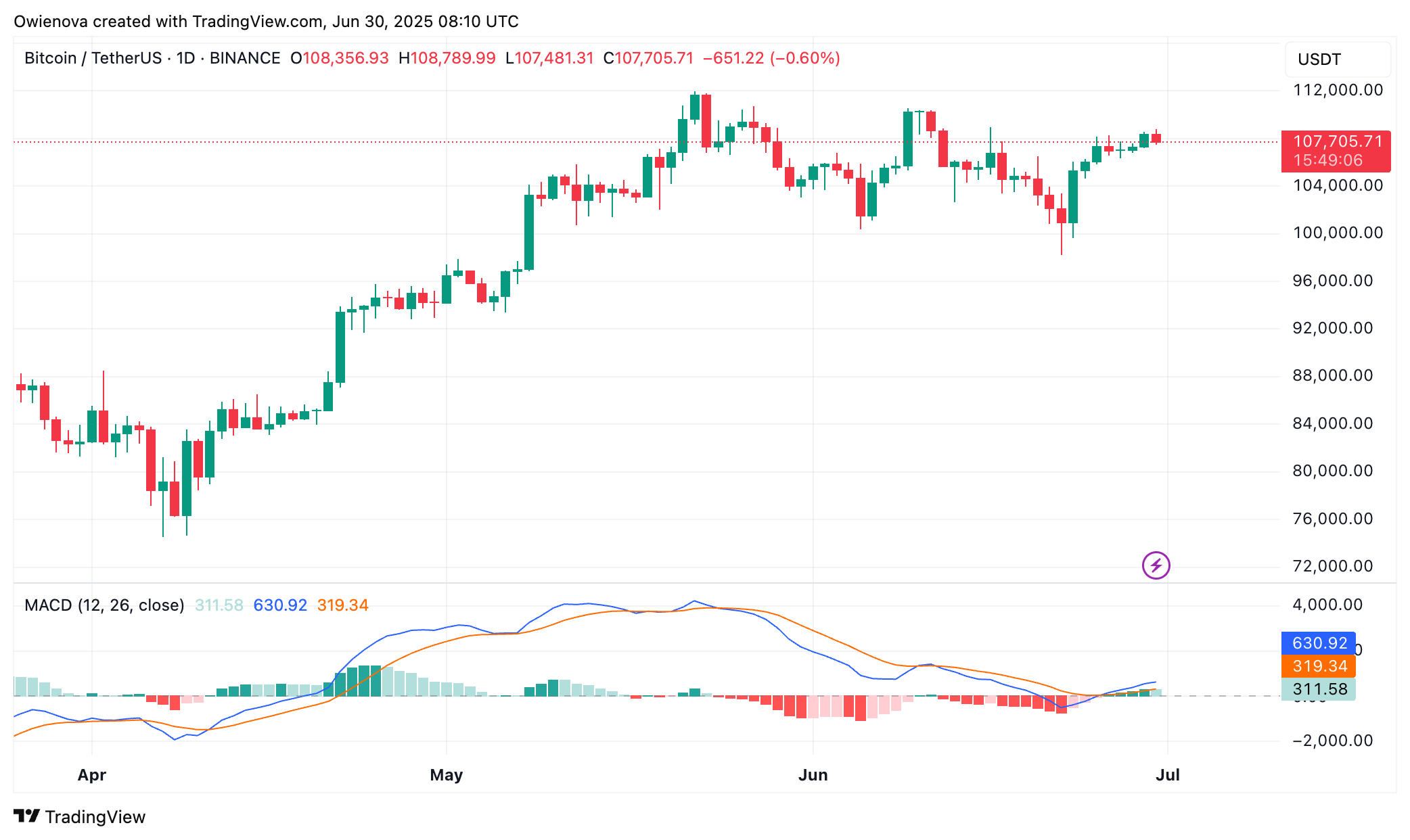 Bitcoin