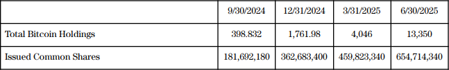 Japan’s Metaplanet Acquires 1,005 More Bitcoin, Total Holdings Reach 13,350 BTC 2 Issued common shares.