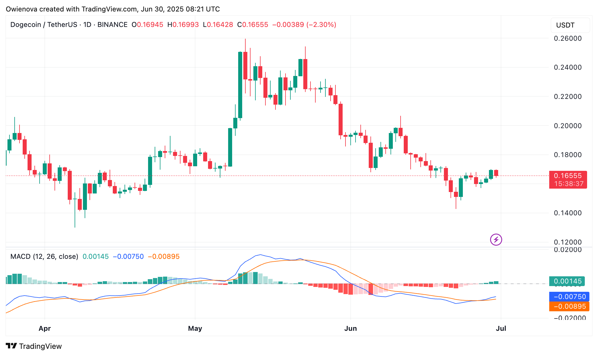 Dogecoin