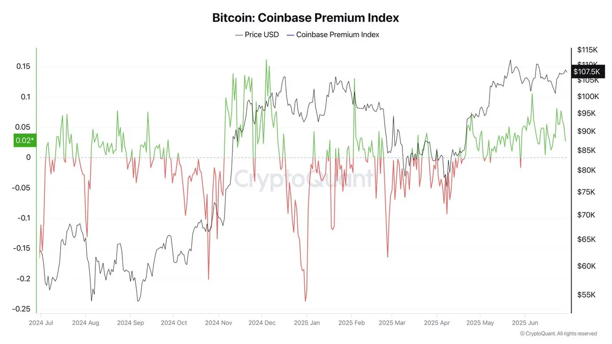 Bitcoin Coinbase Premium Index | Source: Darkfost on X