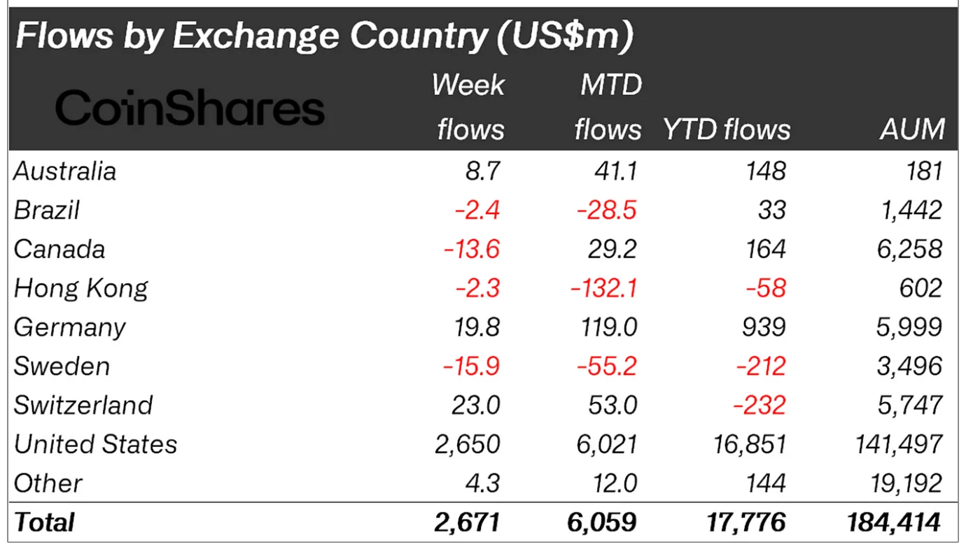 Crypto asset fund flows by region.