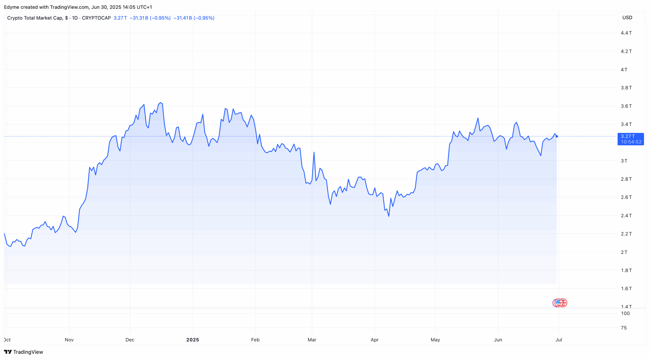 The global crypto market cap valuation on TradingView