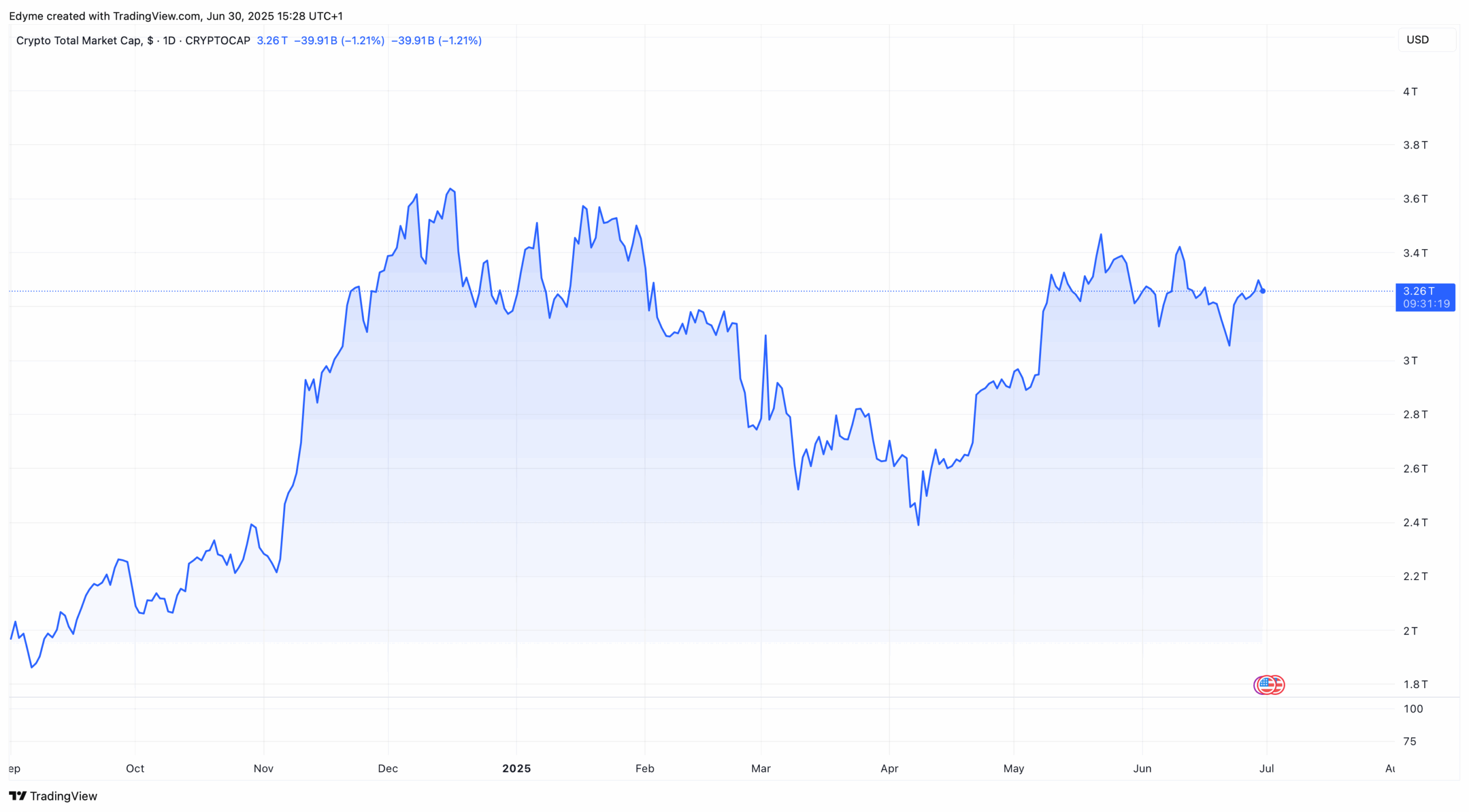 The global crypto market cap valuation on TradingView