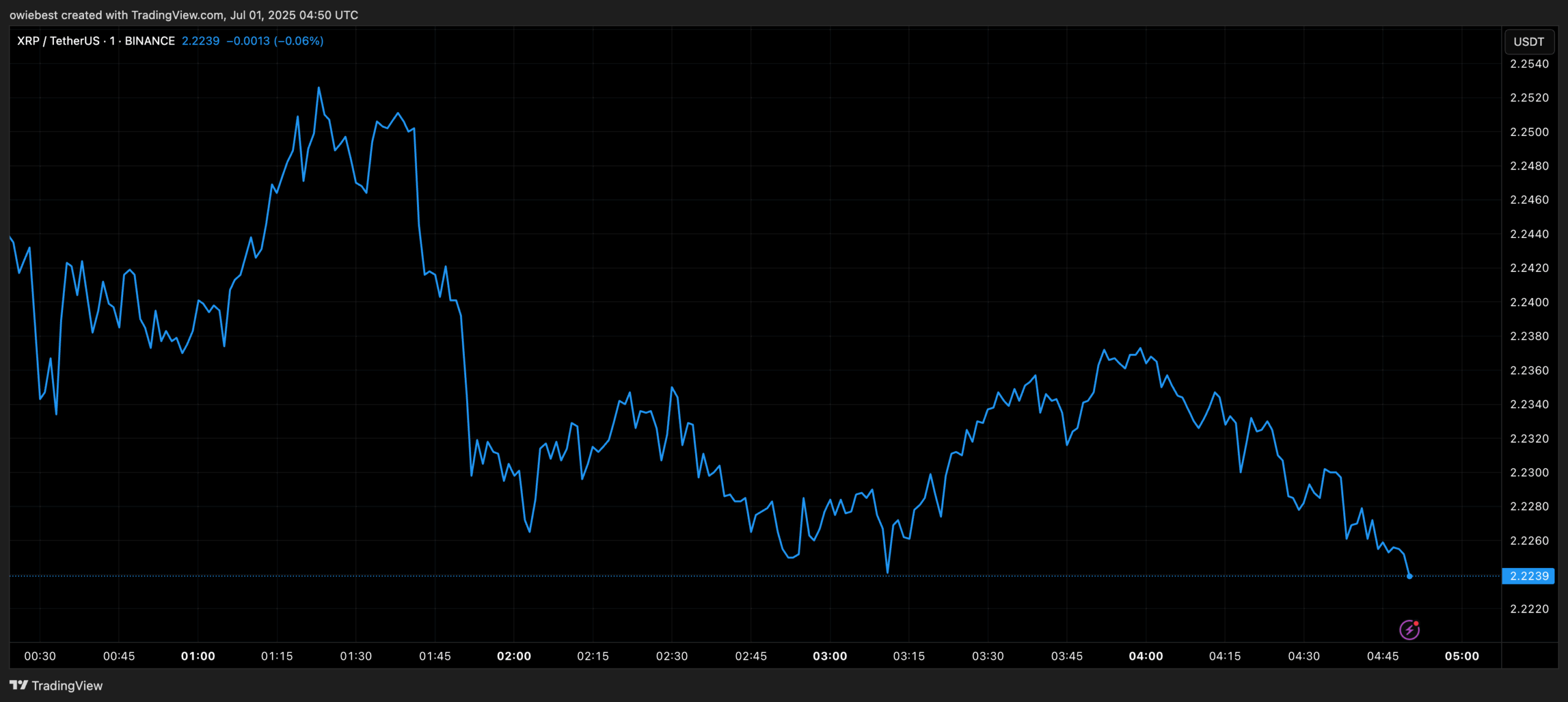 XRP price chart from TradingView.com
