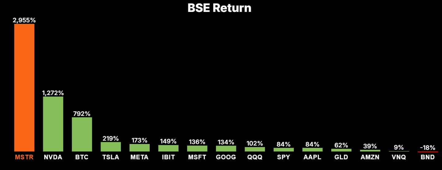 Strategy Stock Performance