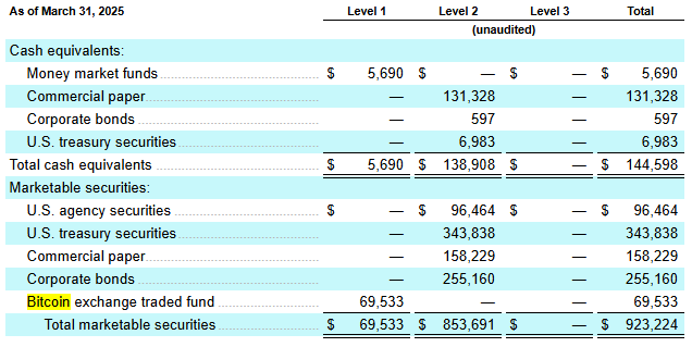 Figma Reveals $70M Bitcoin ETF Holdings, Plans to Buy $30M More 1 As of March 31, 2025