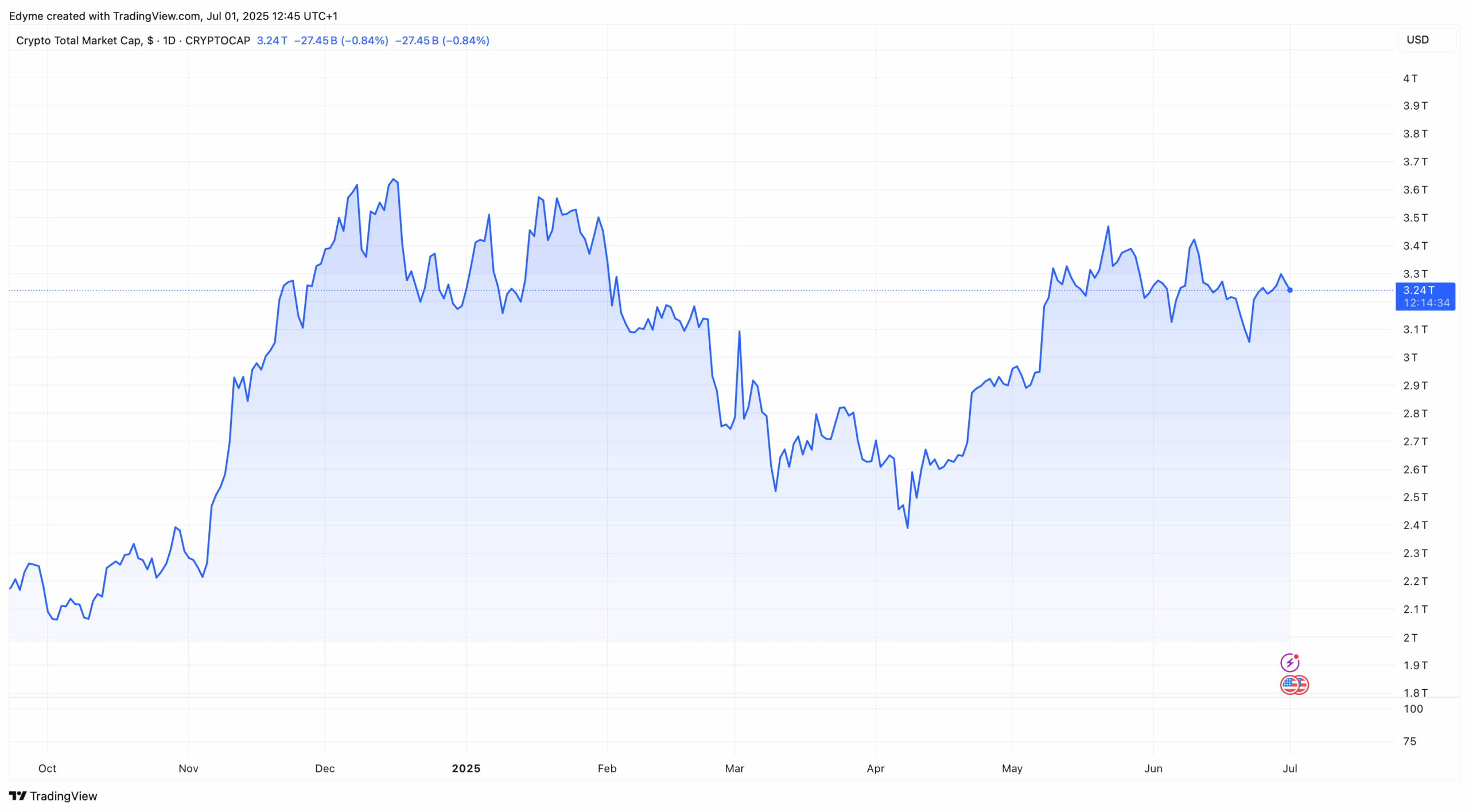 The global crypto market cap valuation on TradingView