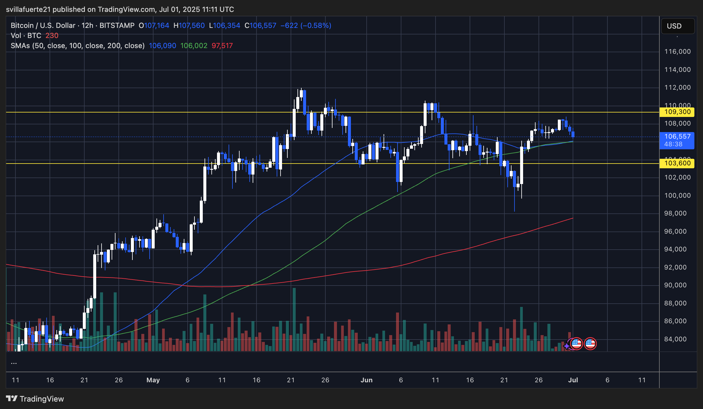 BTC consolidates above key demand levels | Source: BTCUSDT chart on TradingView
