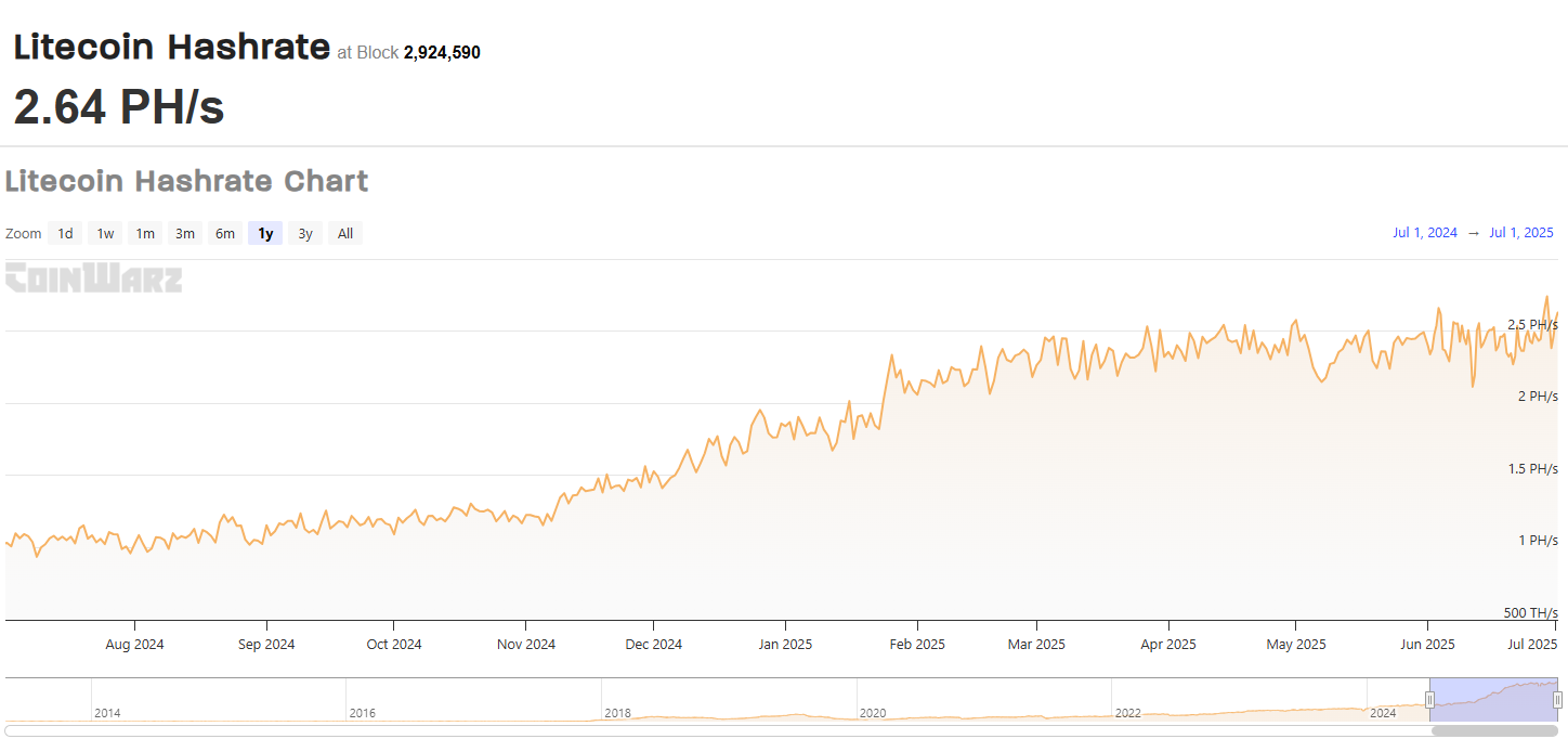 Litecoin Hashrate