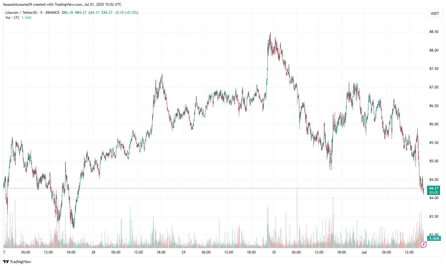 Litecoin Price Chart