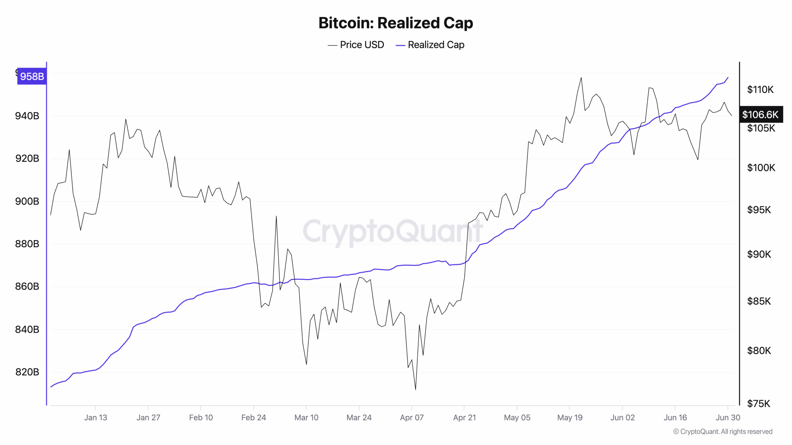 Bitcoin Realized Cap