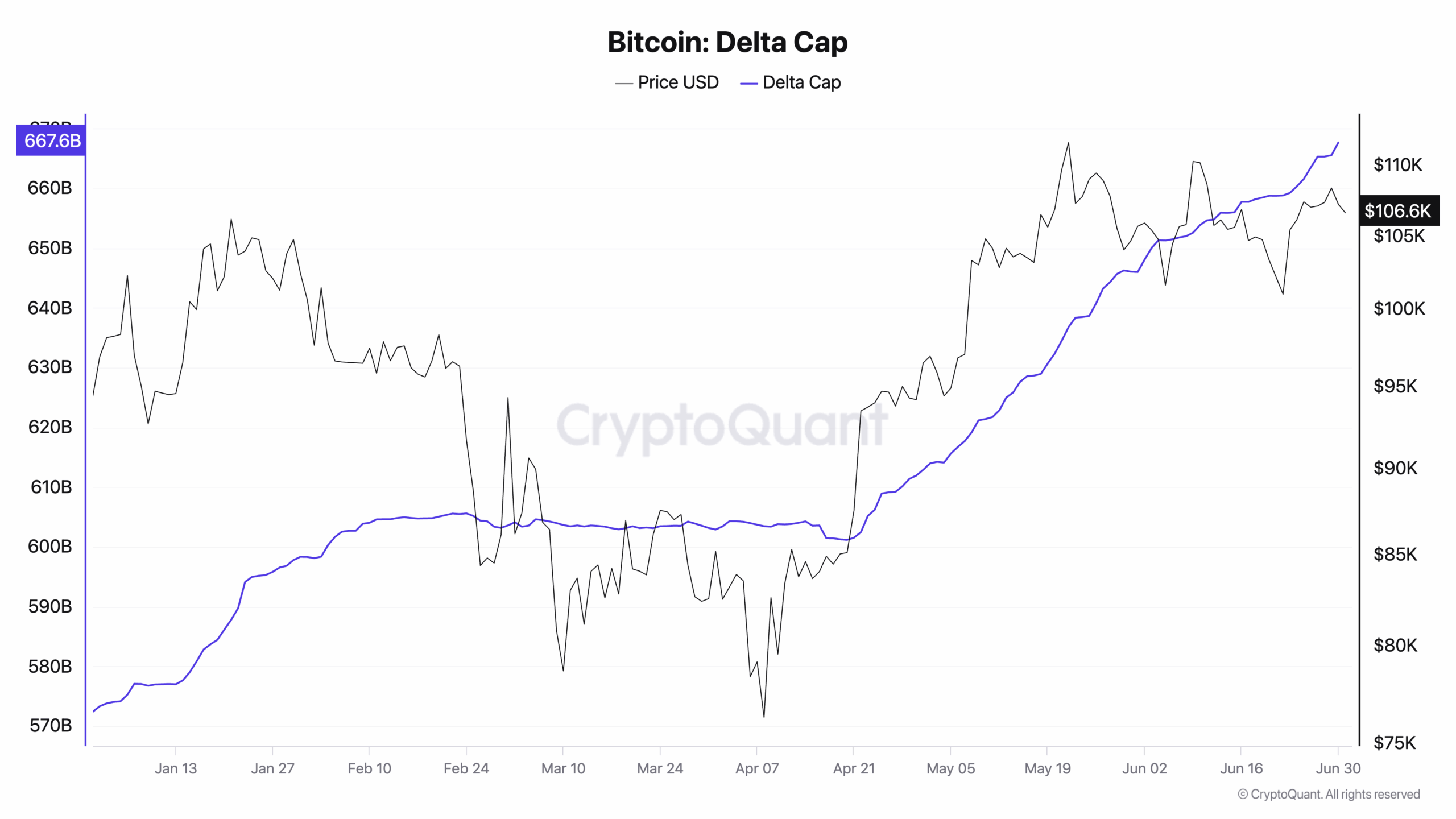 Bitcoin Delta Cap