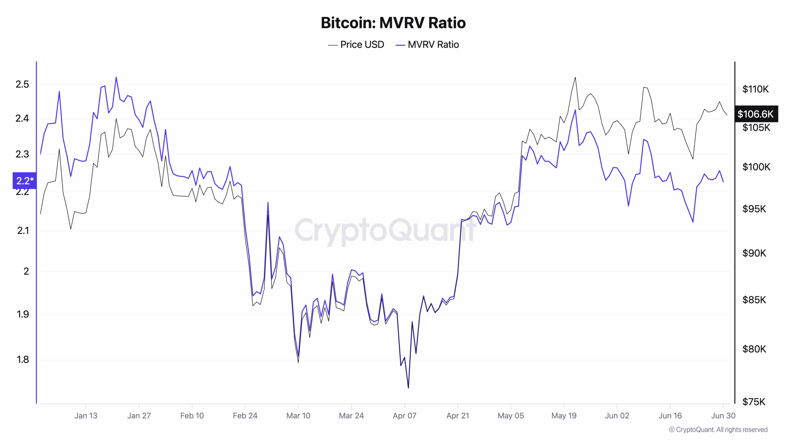 Bitcoin MVRV Ratio