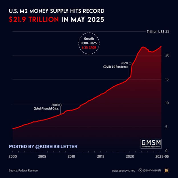 US M2 Money