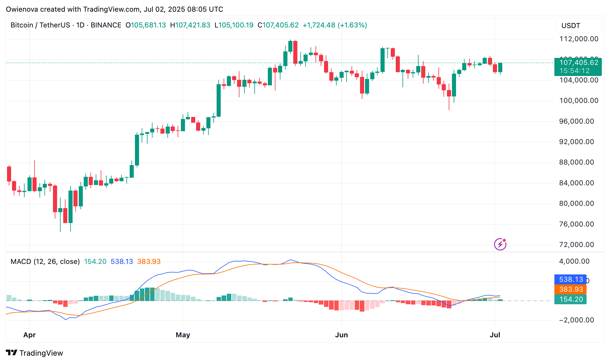 Bitcoin