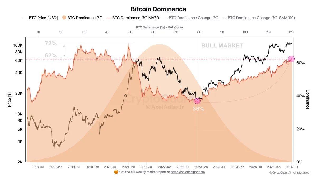 Bitcoin Dominance and Price Chart | Source: Axel Adler on X