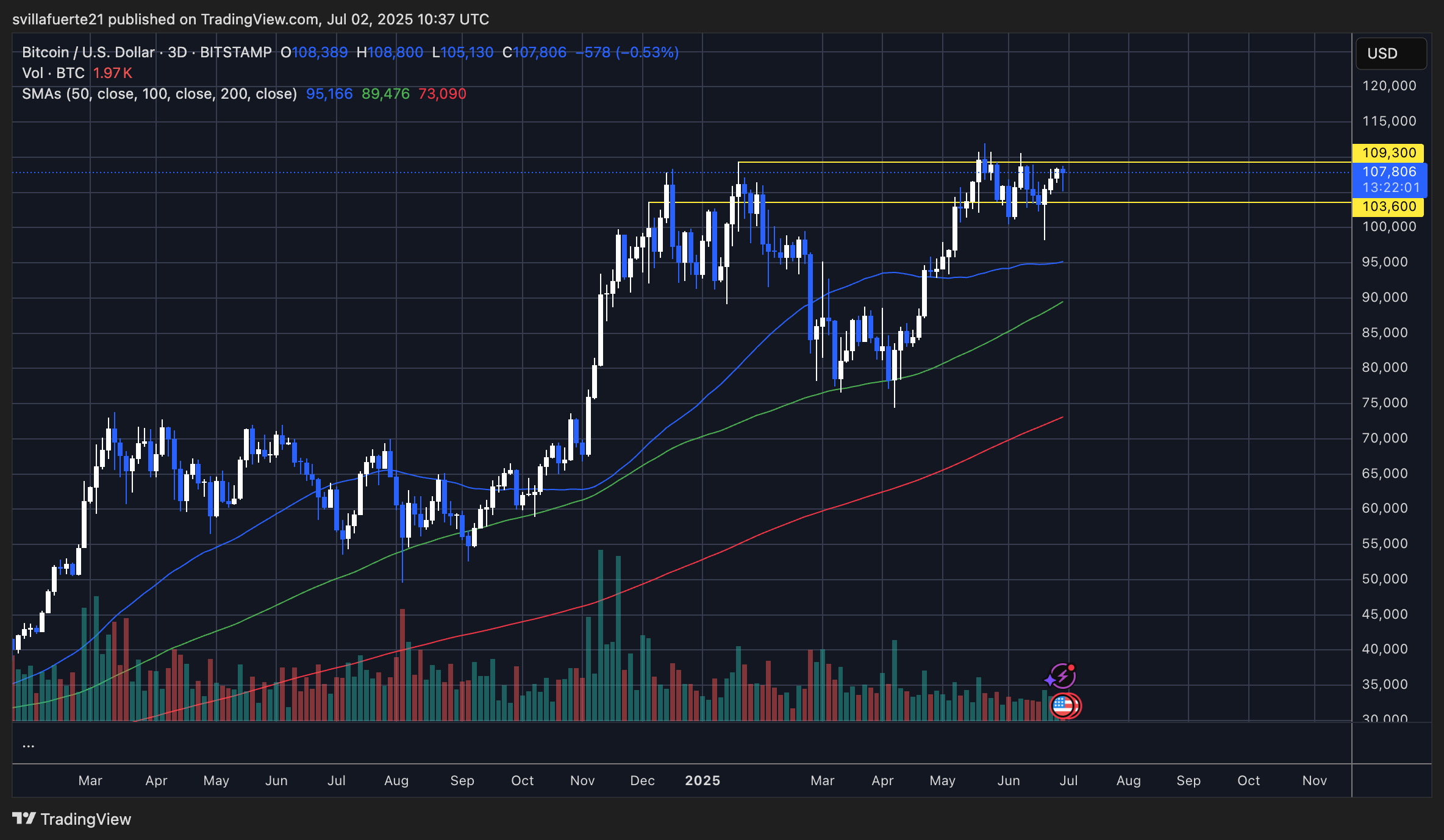 BTC consolidates in a tight range | Source: BTCUSDT chart on TradingView