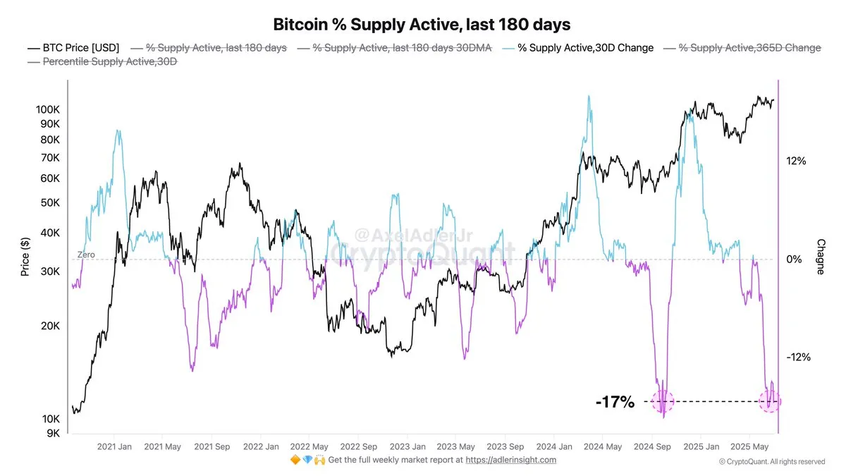 Bitcoin % Supply Active (last 180 days) | Source: Axel Adler on X