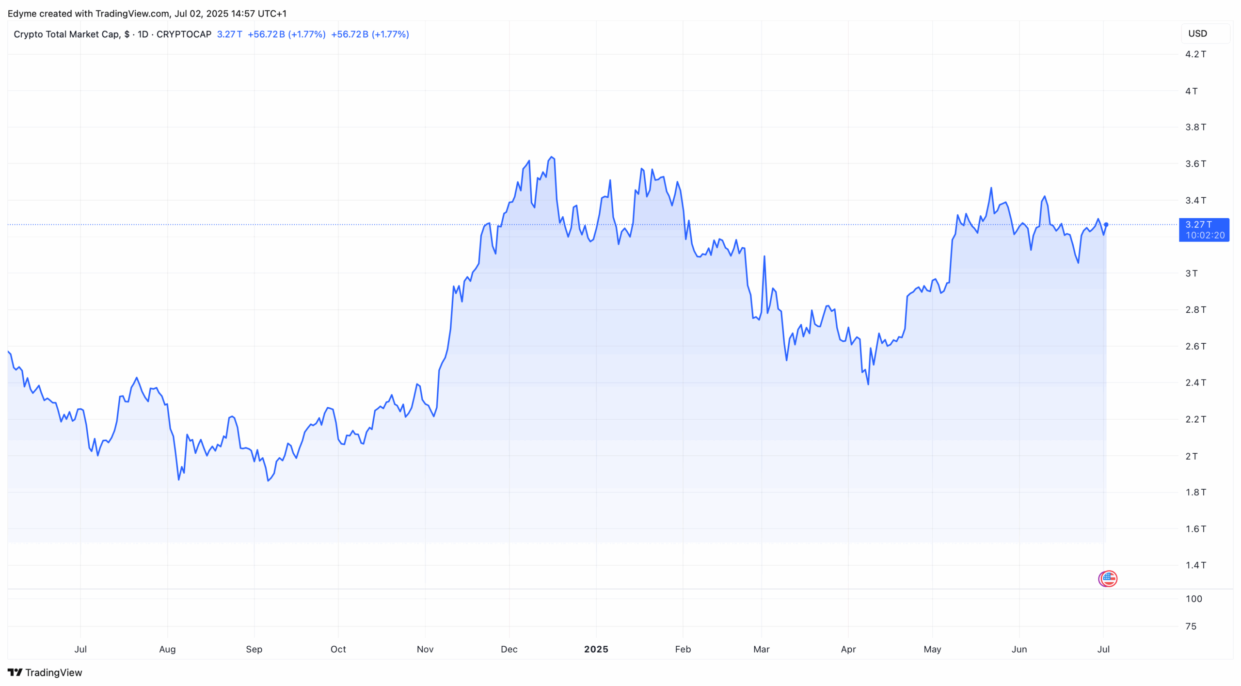 The global crypto market cap valuation on TradingView amid Tron wallet sanction