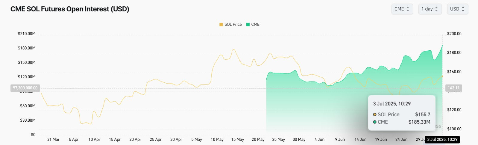 Solana CME Futures