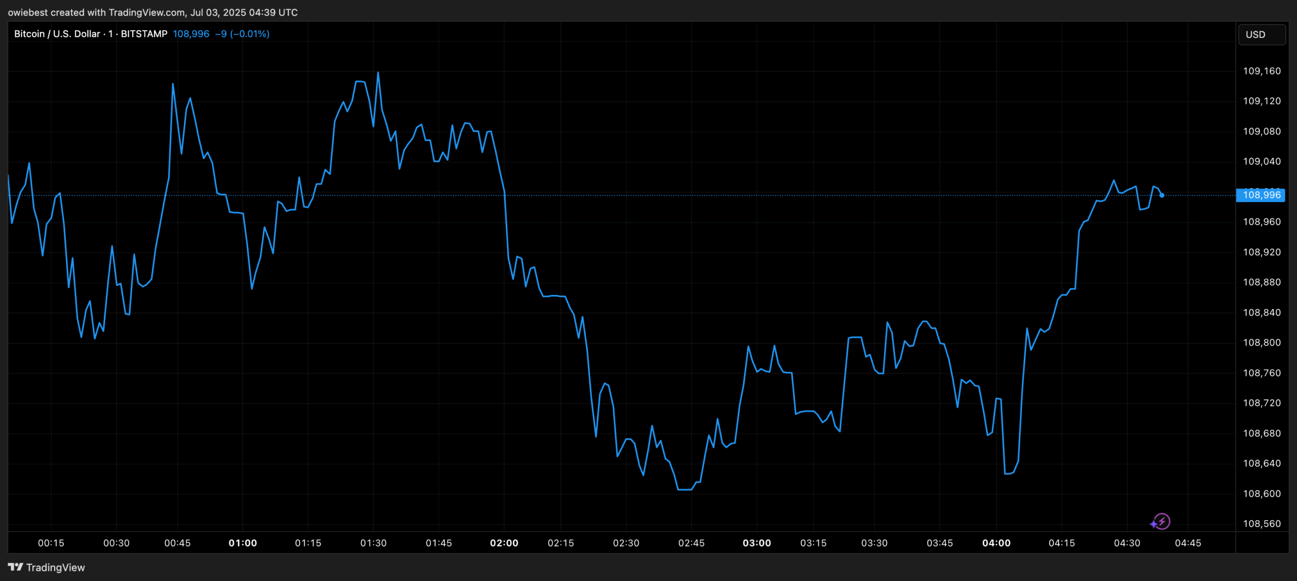 Bitcoin price chart from TradingView.com