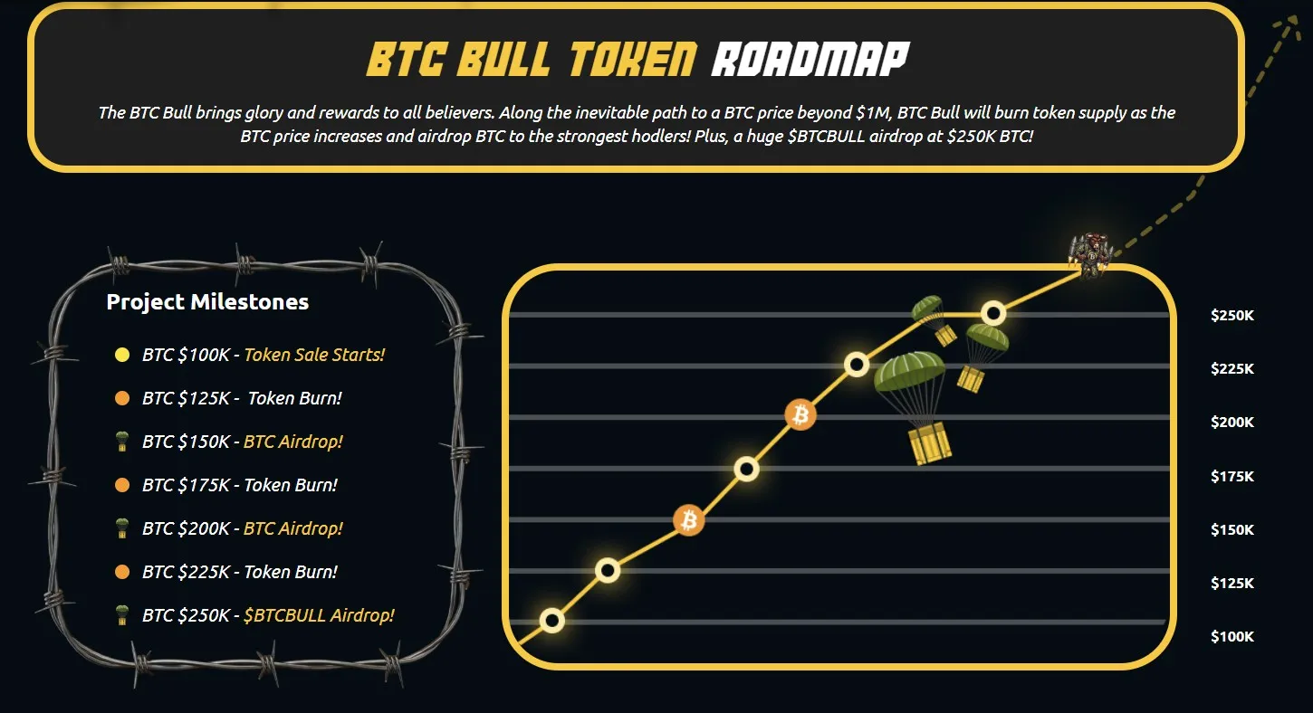 The BTC Bull Token Roadmap showing the airdrops and token burns.