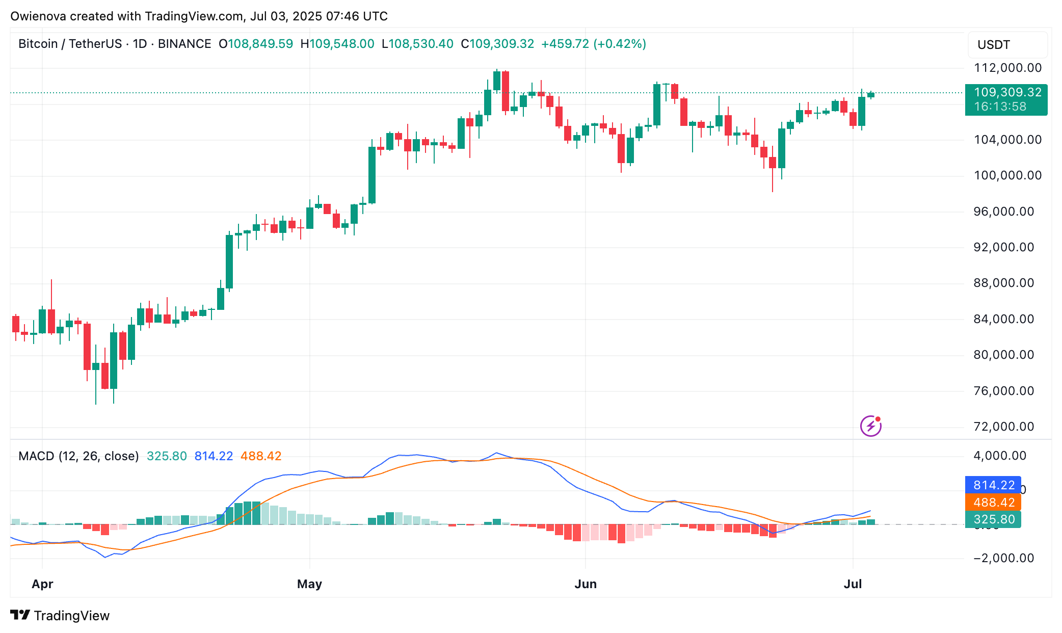 Bitcoin