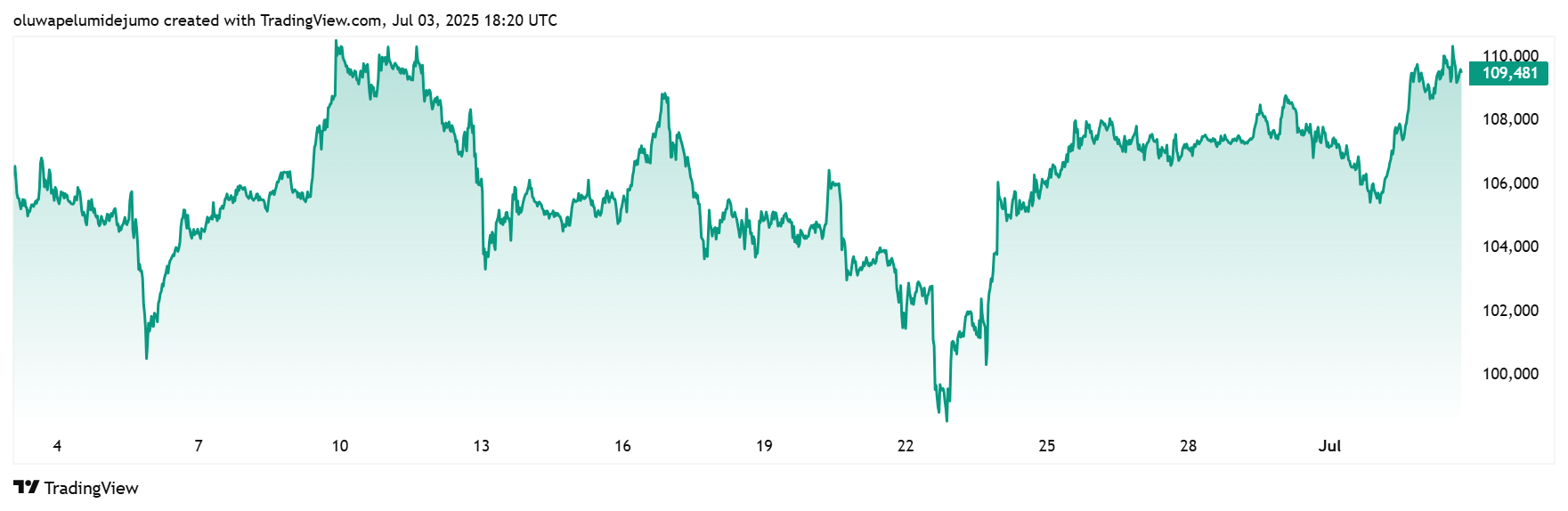 Bitcoin Price Performance