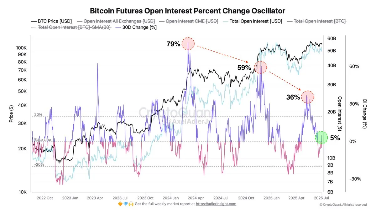 Bitcoin Futures Open Interest Percent Change Oscillator | Source: Axel Adler on X