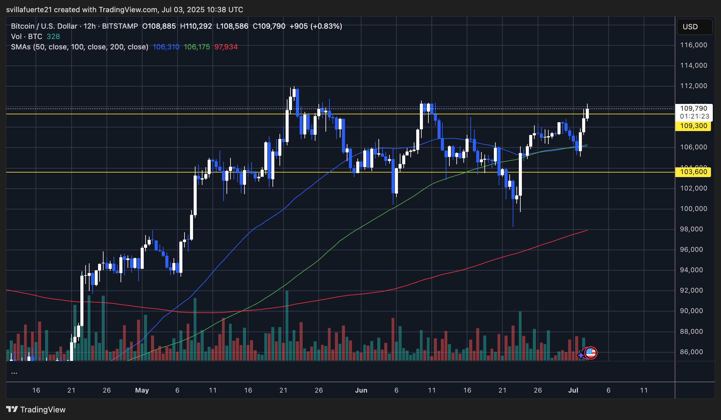 BTC testing critical resistance below ATH | Source: BTCUSDT chart on TradingView