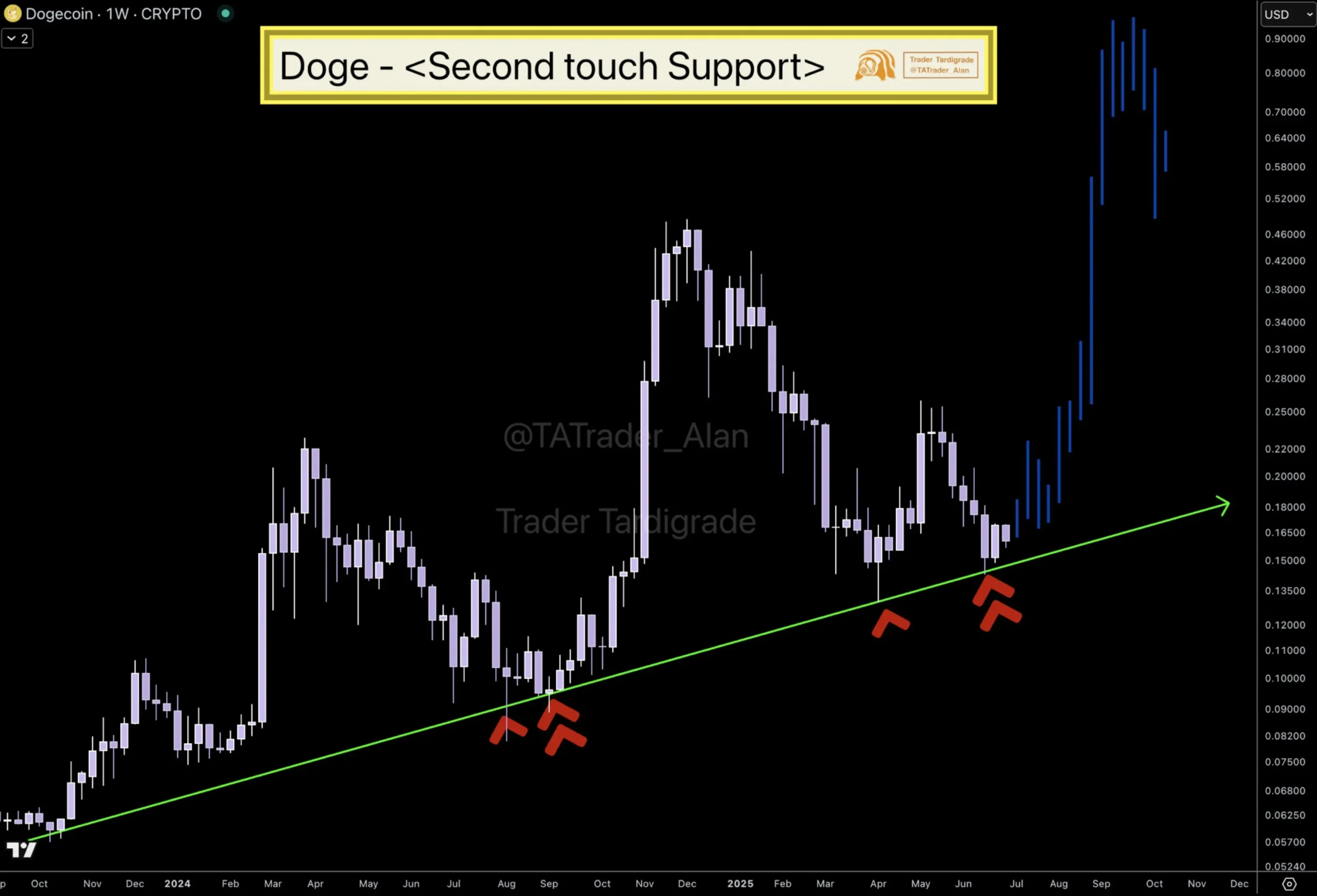 Dogecoin