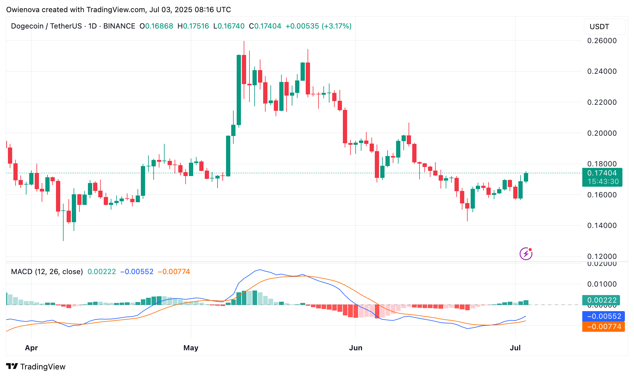 Dogecoin