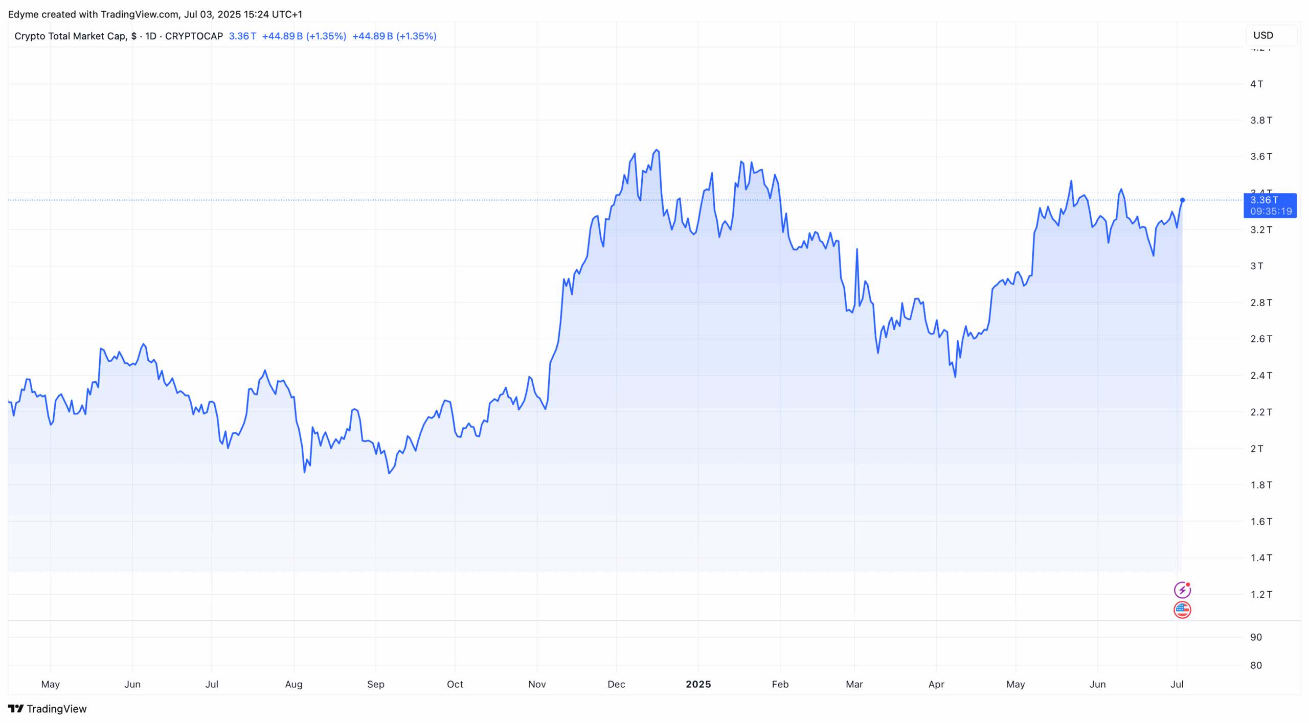 The global crypto market cap valuation on TradingView
