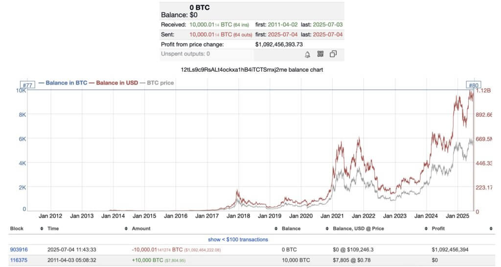 Bitcoin OG moves 10k BTC (Source: Bitinfocharts)