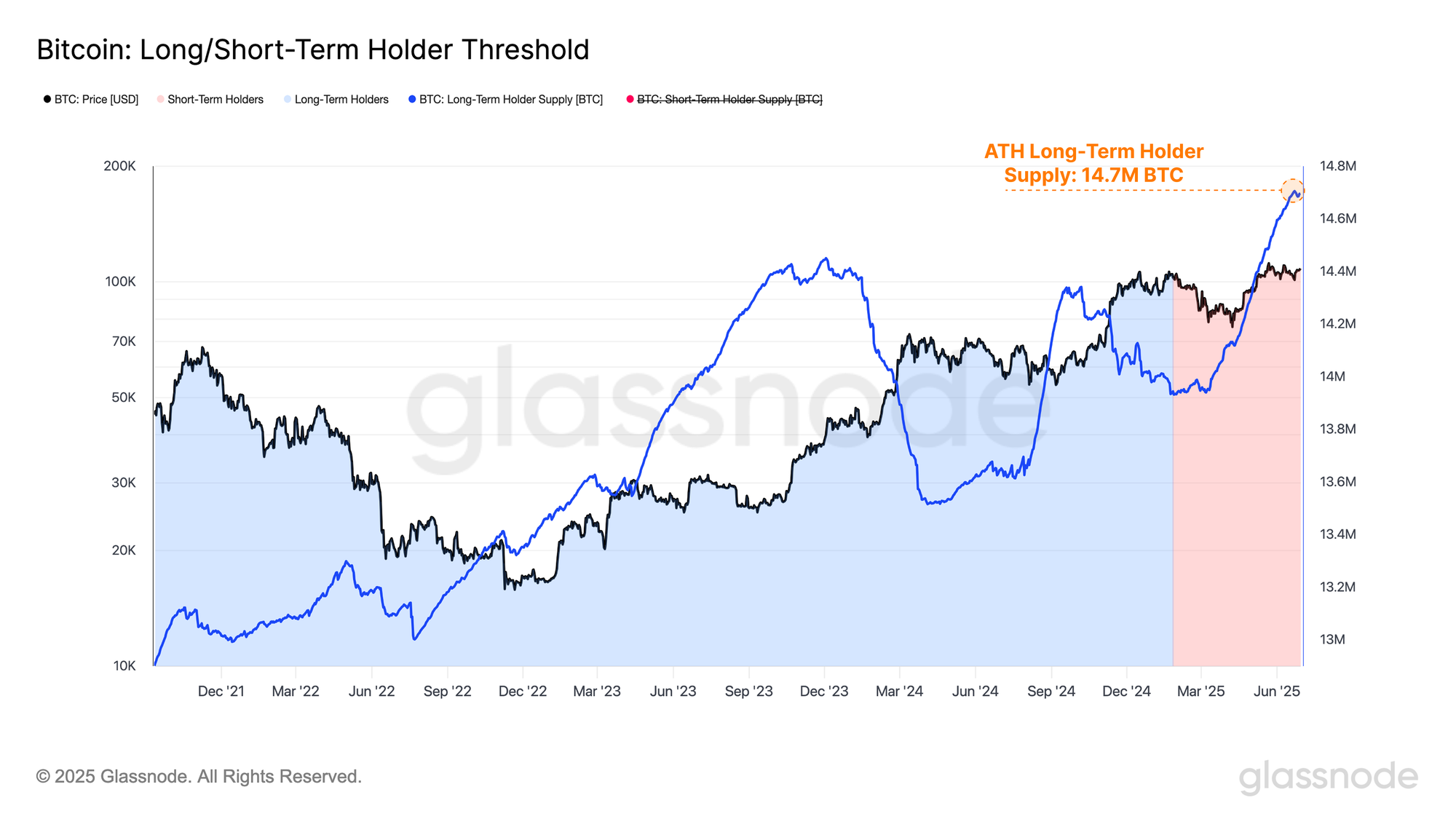 Bitcoin LTH Supply