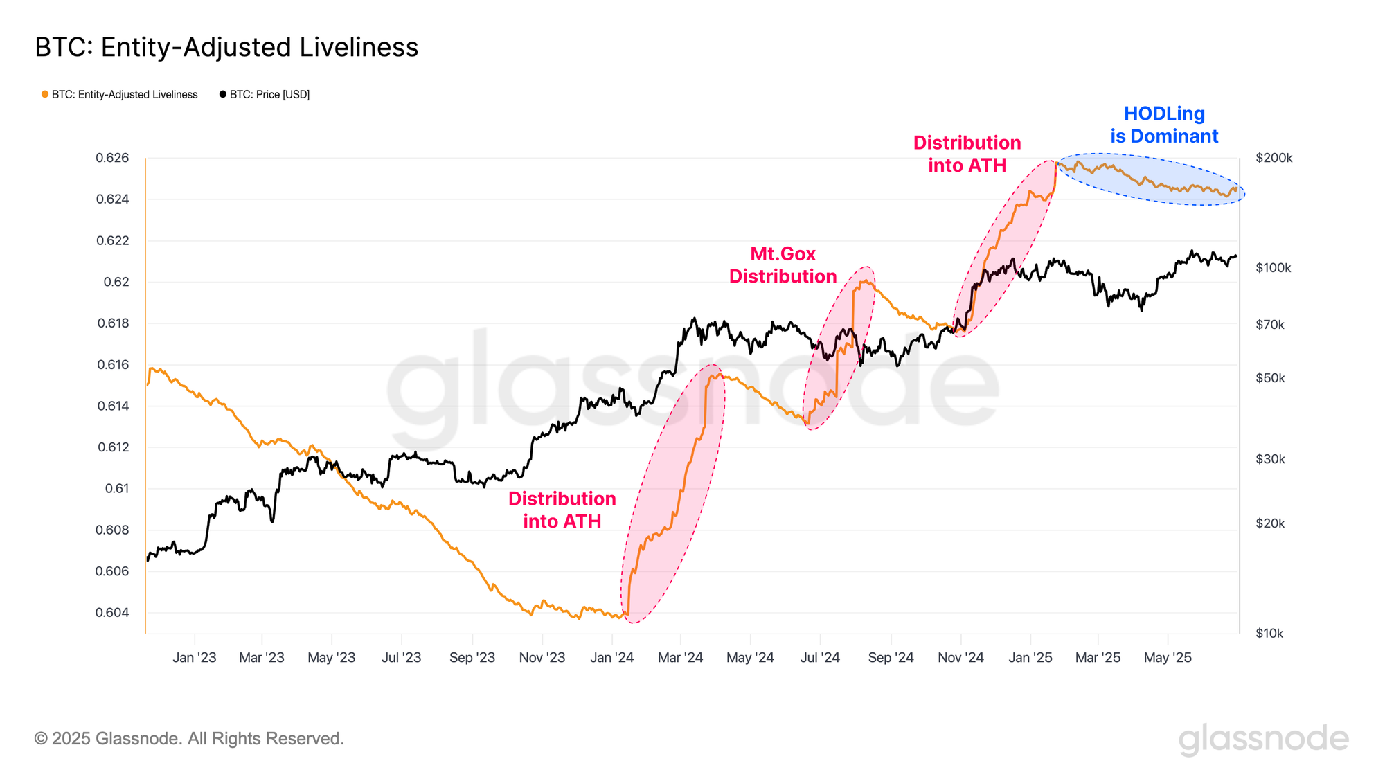 Bitcoin Liveliness