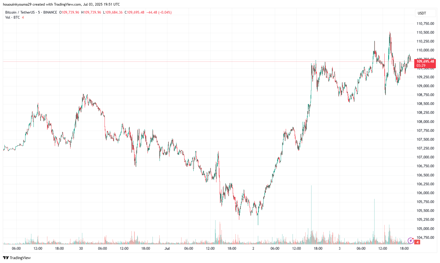 Bitcoin Price Chart