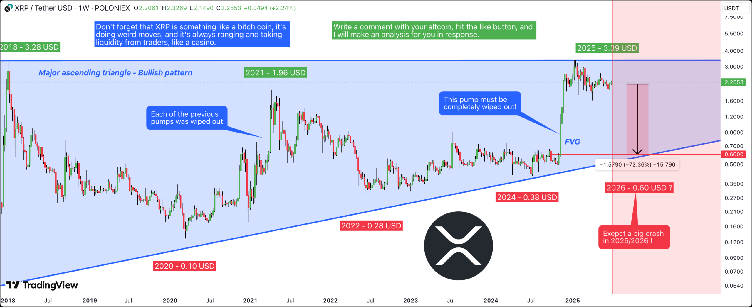 XRP Price