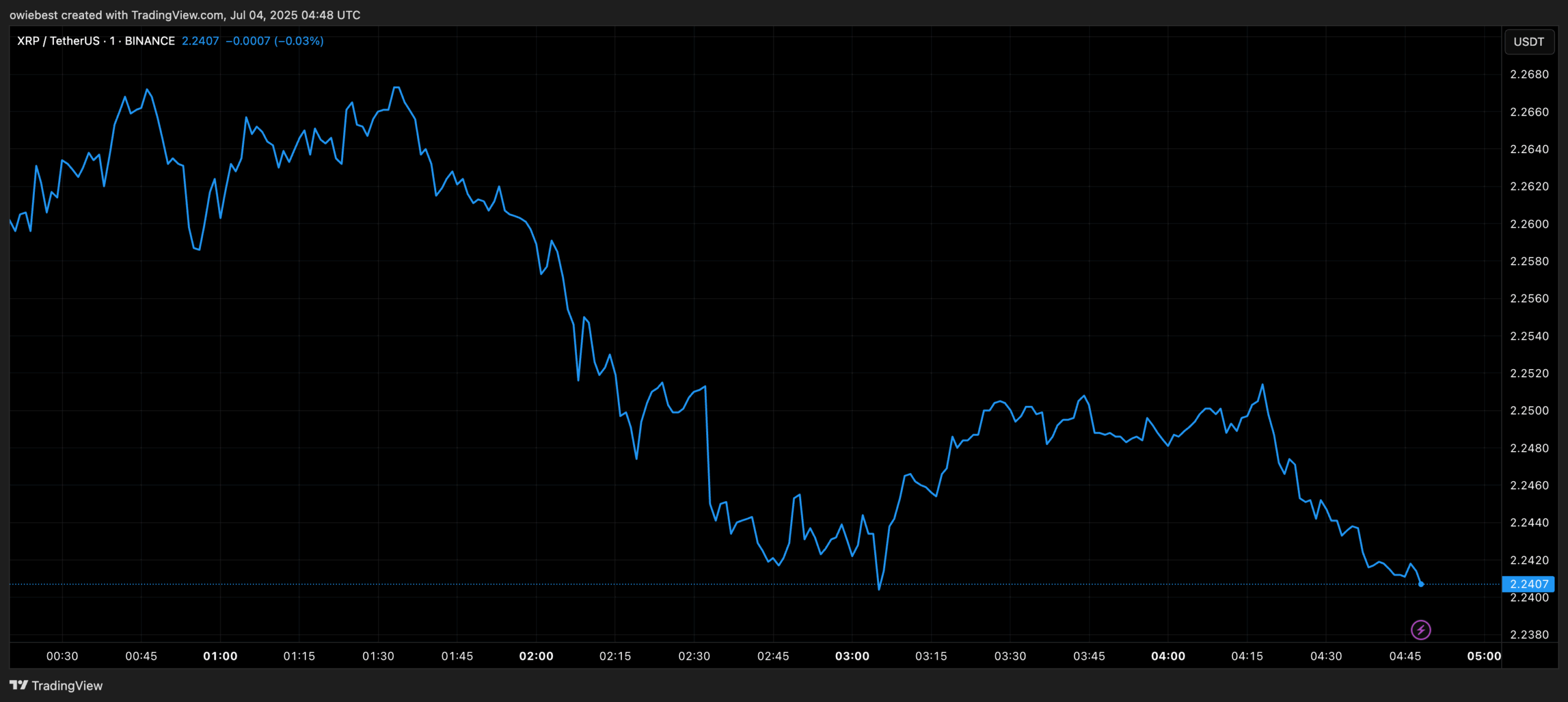 XRP price chart from TradingView.com