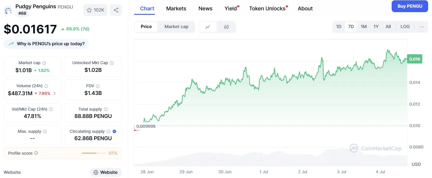 Pudgy Penguins ($PENGU) CoinMarketCap graph.