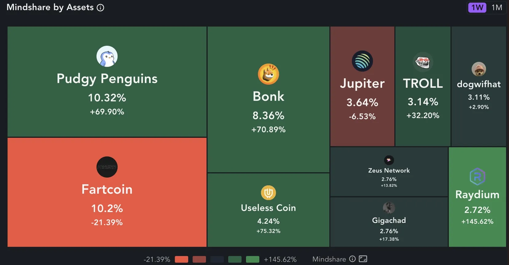 A visual showing Solana Mindshare by Assets.