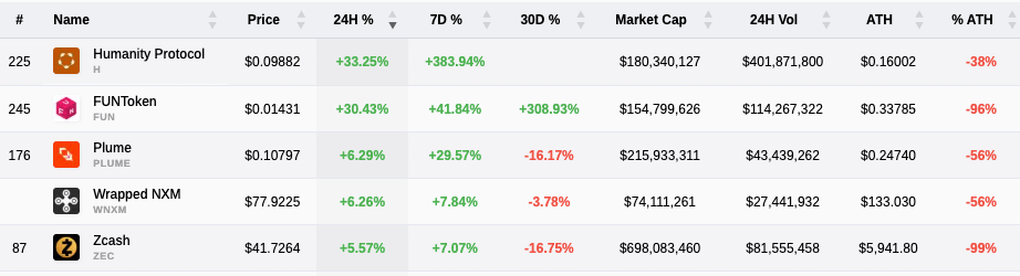 Biggest Gainers