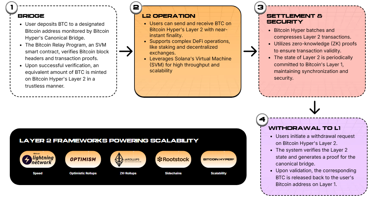 How Bitcoin Hyper works